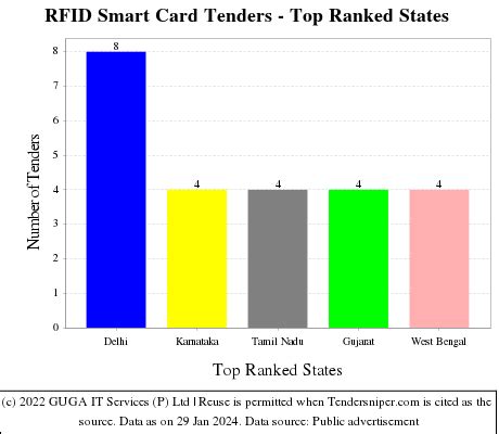 Latest Smart Card Tenders in India 2024 